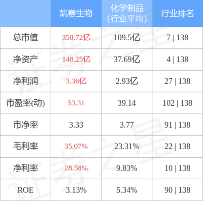 凱賽生物9月26日主力資金凈賣出633.46萬(wàn)元