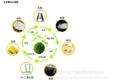 PLA增韌劑 增加韌性和抗沖強(qiáng)度 解決發(fā)脆開(kāi)裂問(wèn)題