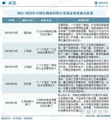 收藏!一文看懂生物基材料行業(yè)市場(chǎng)現(xiàn)狀及未來(lái)發(fā)展趨勢(shì)預(yù)測(cè)